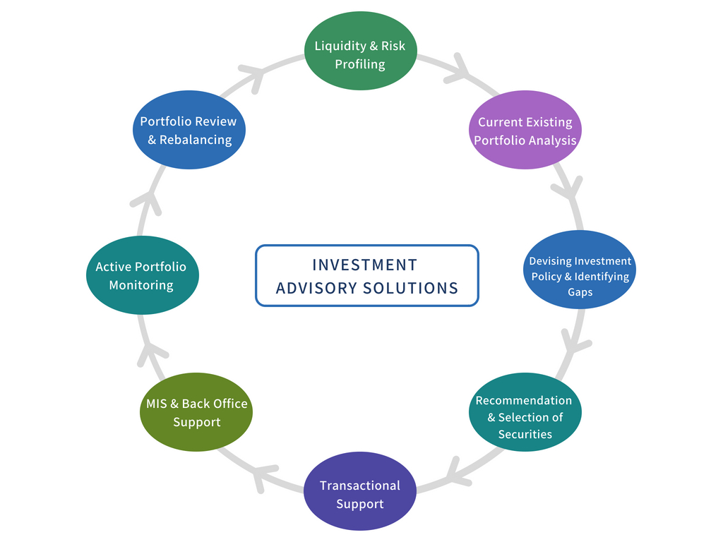investment advisory solutions